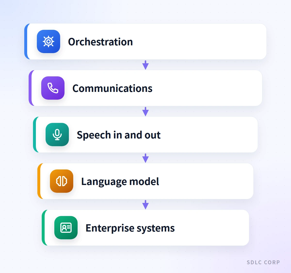 Layered diagram with orchestration on top and four dependency layers beneath it: communications, speech recognition and synthesis, the language model, and enterprise systems.