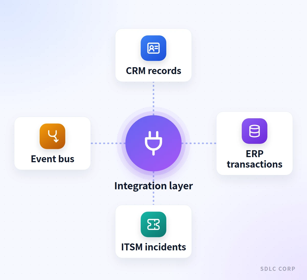 Infographic showing an integration layer at the center connecting a voice agent to CRM records, ERP transactions, ITSM incidents, and an event bus.