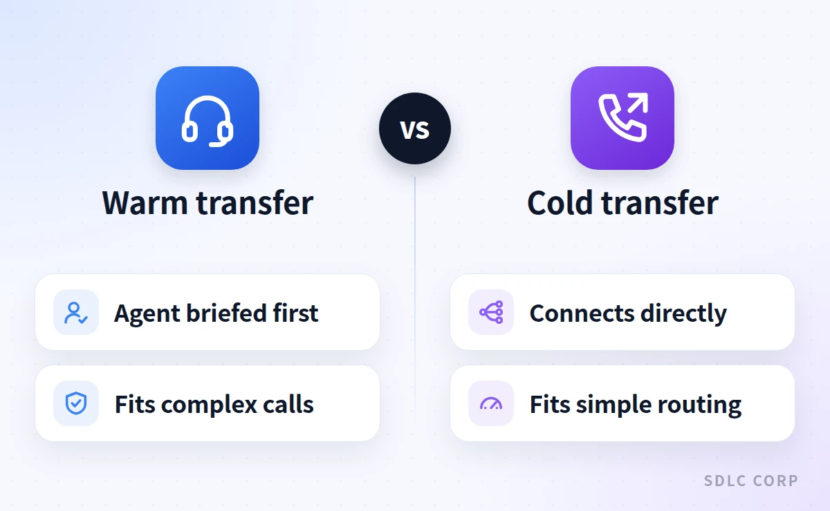 Diagram comparing two transfer methods: warm transfer, where the agent is briefed first for complex calls, and cold transfer, which connects directly for simple routing.