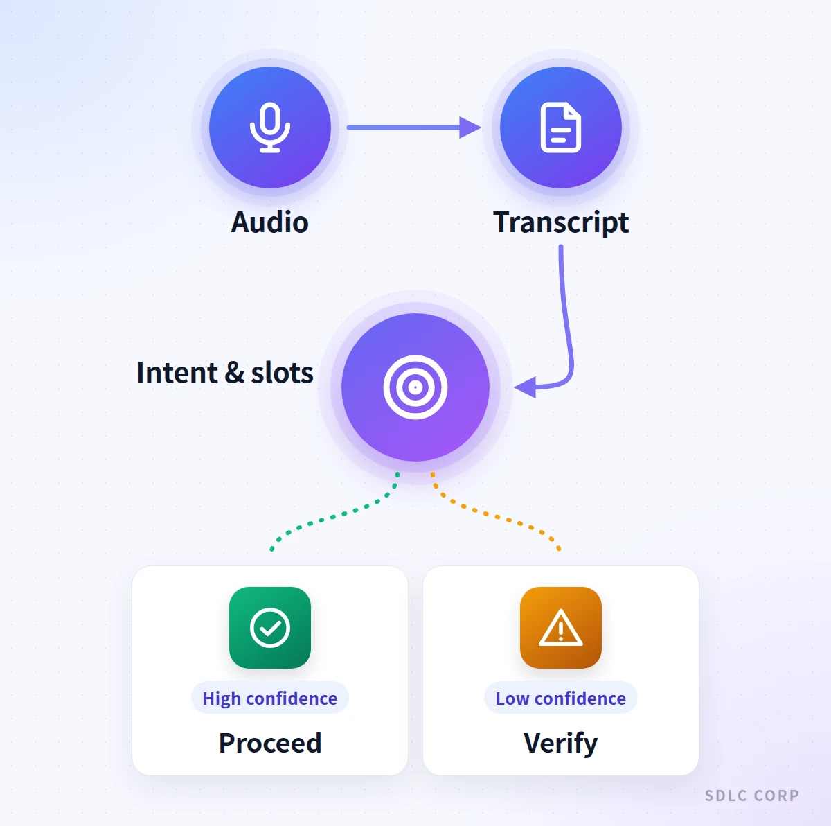 Pipeline showing a call turned into structured data through audio, transcript, and intent and slots, branching to proceed on high confidence or a verify prompt on low confidence.