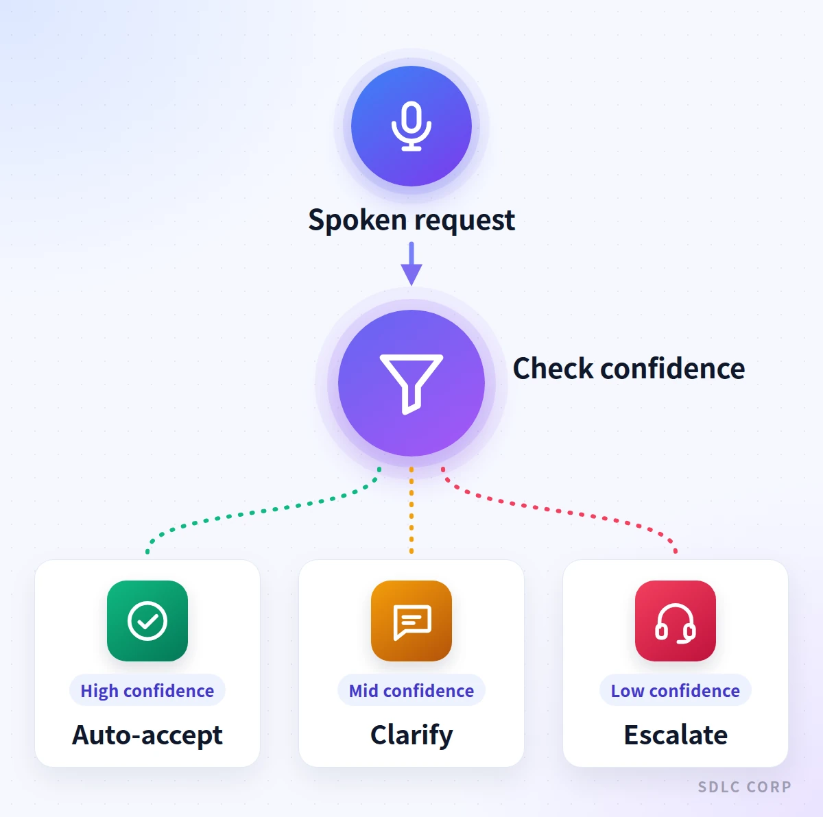 Pipeline from a spoken request through a confidence check, branching to automatic acceptance, a clarifying question, or escalation to a human depending on confidence.