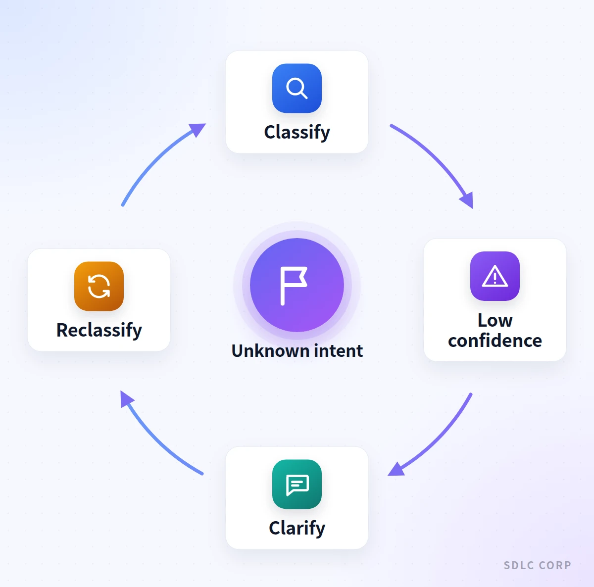 Cycle diagram around an unknown-intent center: classify the utterance, detect low confidence, clarify with the caller, then reclassify and return to classify.