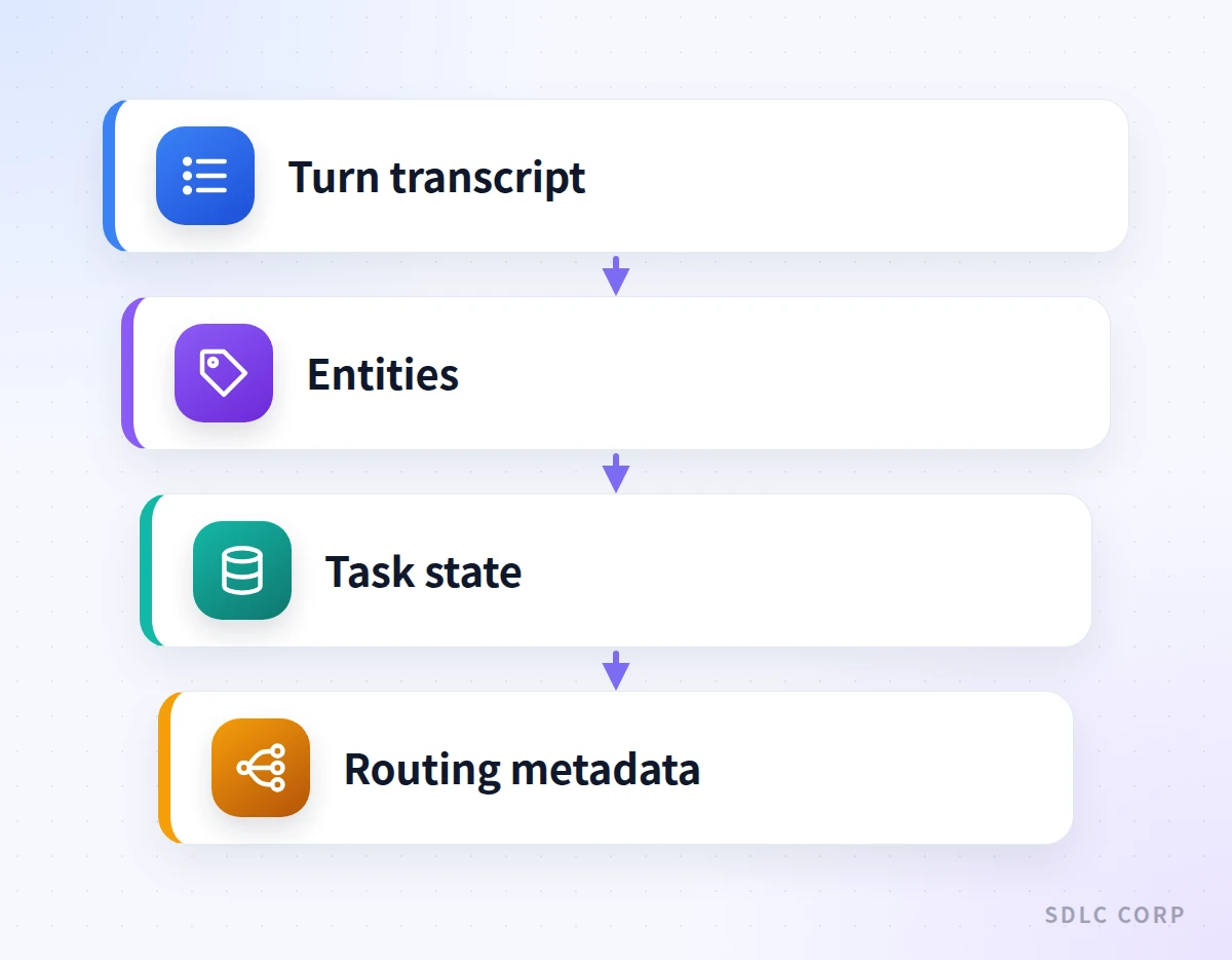 Stacked layers of what a voice agent keeps during a call, from top to bottom: the turn transcript, extracted entities, task state, and routing metadata.