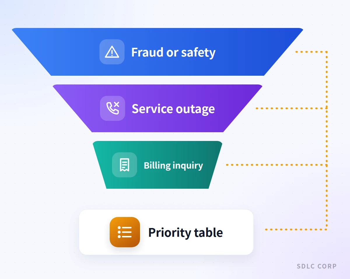 Funnel of three caller-intent priority tiers checked against one shared priority table: fraud or safety first, then service outages, then routine billing.