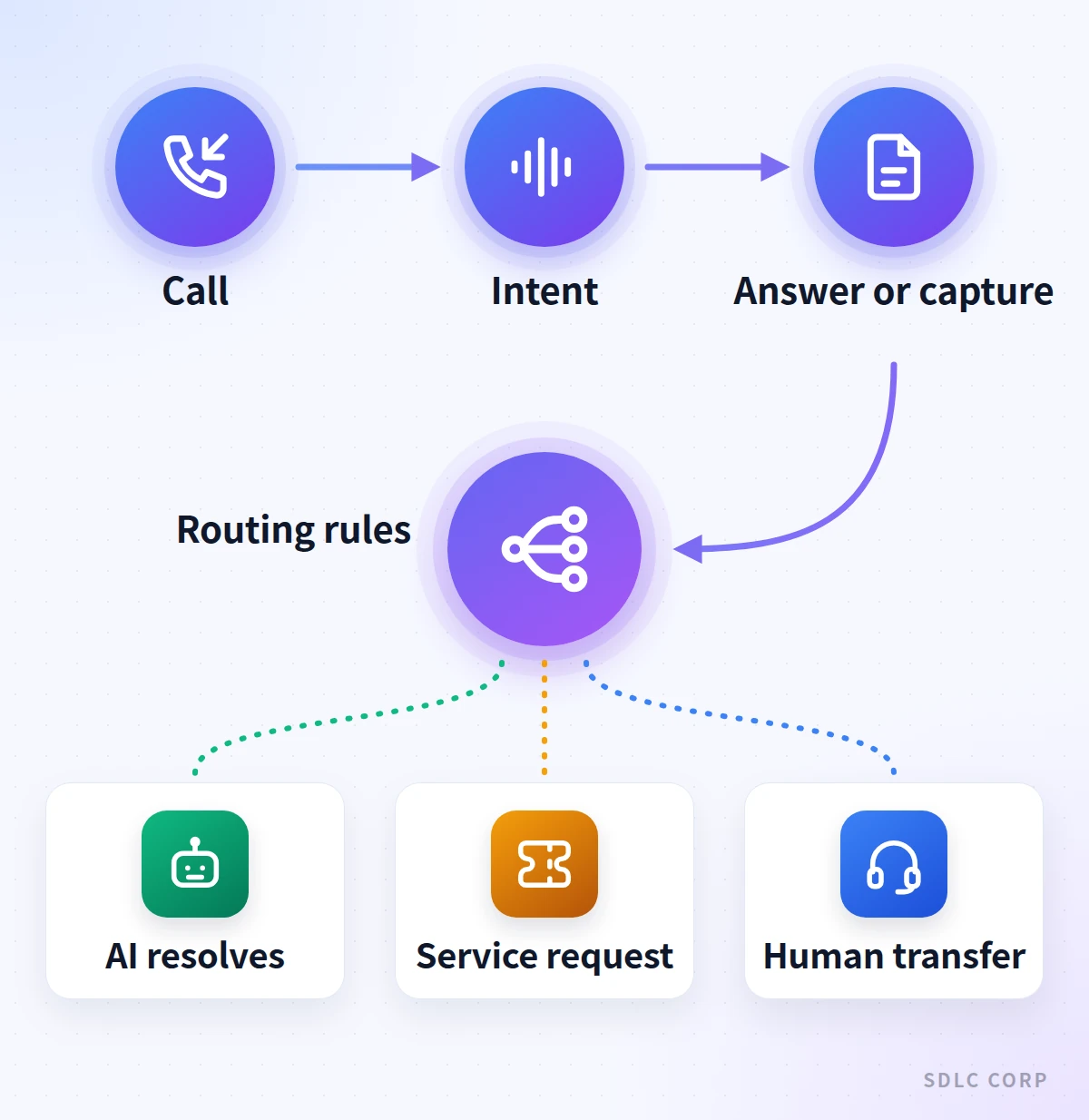Infographic showing a call moving through intent capture, an answer or field collection step, and routing rules, then branching to AI resolution, a service request, or a human transfer.