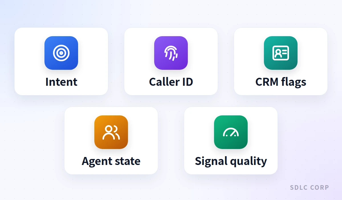 Grid of five inputs an intelligent routing engine combines to choose a destination: detected intent, caller identifiers, CRM flags, agent state, and signal quality.
