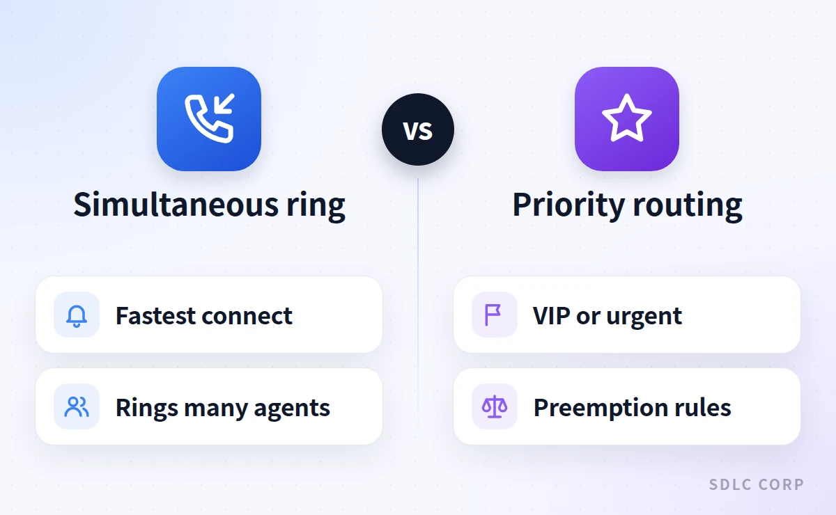 Diagram comparing simultaneous ringing, which rings many agents for the fastest connect, against priority routing, which elevates VIP or urgent calls using preemption rules.