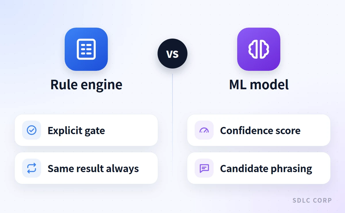 Side-by-side comparison of a voice agent's rule engine and its ML model: the rule engine issues explicit, repeatable gates while the model only scores confidence and drafts wording.