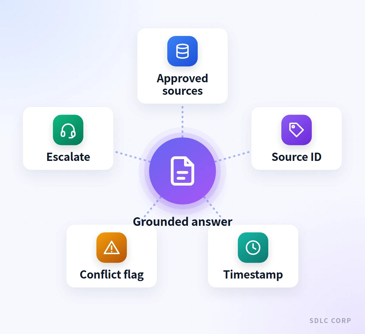 Hub diagram showing a grounded voice answer at the center, surrounded by approved sources, a source ID, a timestamp, a conflict flag, and escalation to a human.