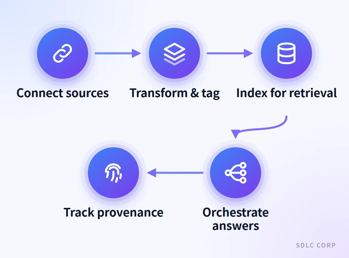 Infographic showing a knowledge base pipeline: connecting sources, transforming and tagging content, indexing it, orchestrating answers, and tracking provenance.