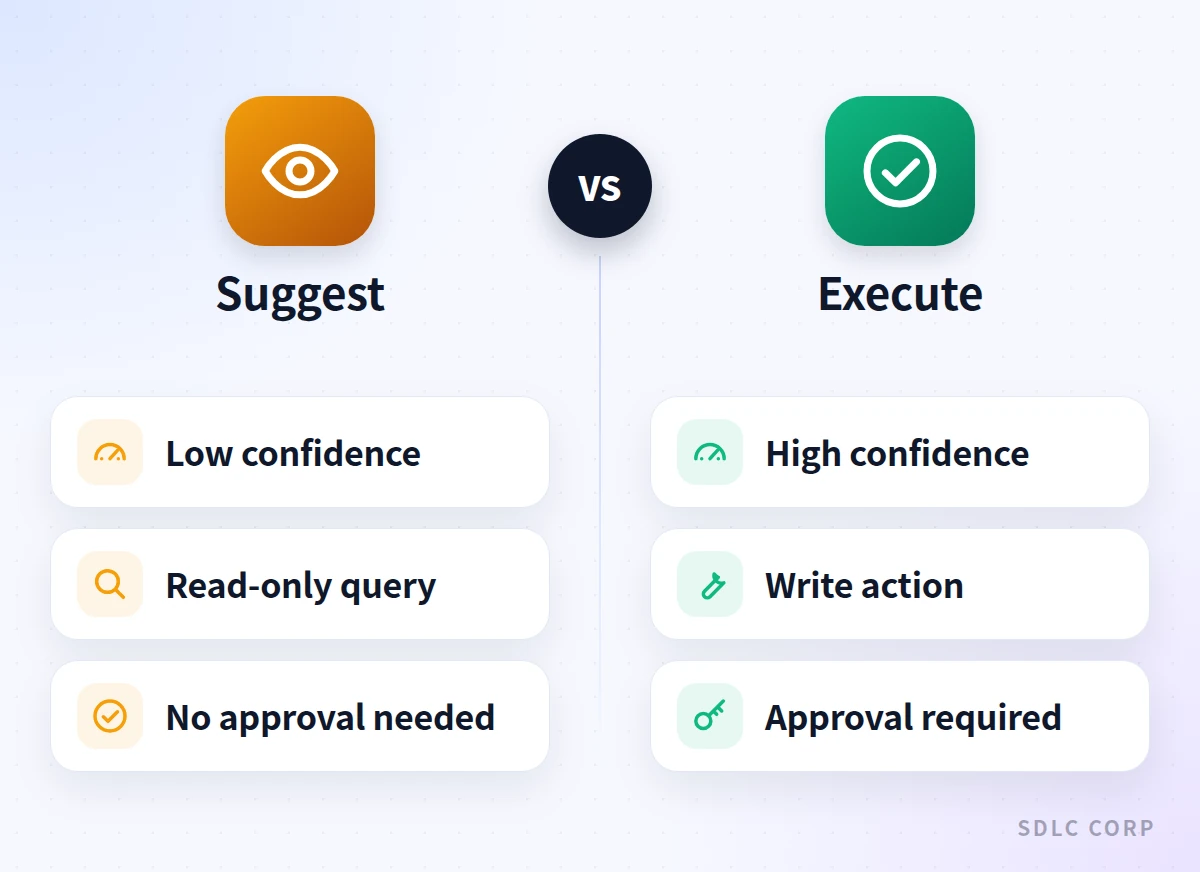 Comparison of two API channels in a voice agent: a suggest channel for low-confidence, read-only queries needing no approval, and an execute channel for high-confidence write actions needing approval.
