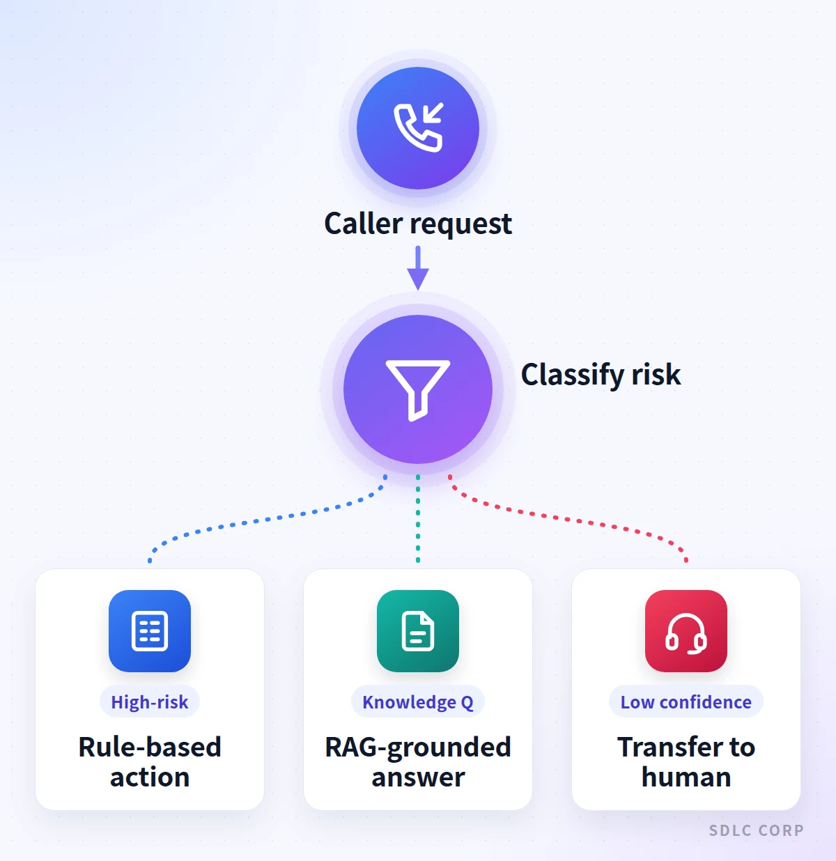 RAG vs Rules vs LLMs in Voice AI