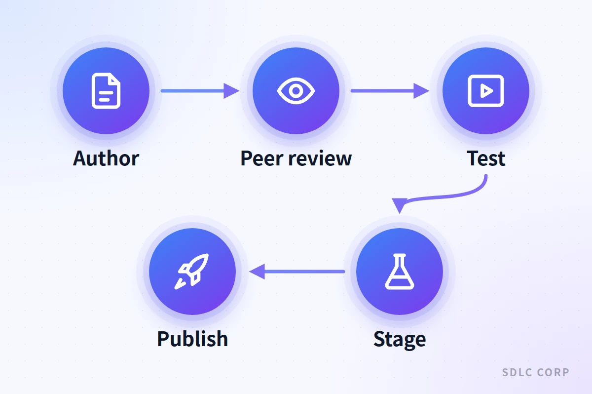 Five-step pipeline for changing voice knowledge base content: author, peer review, synthetic test, staging, then publish to production.
