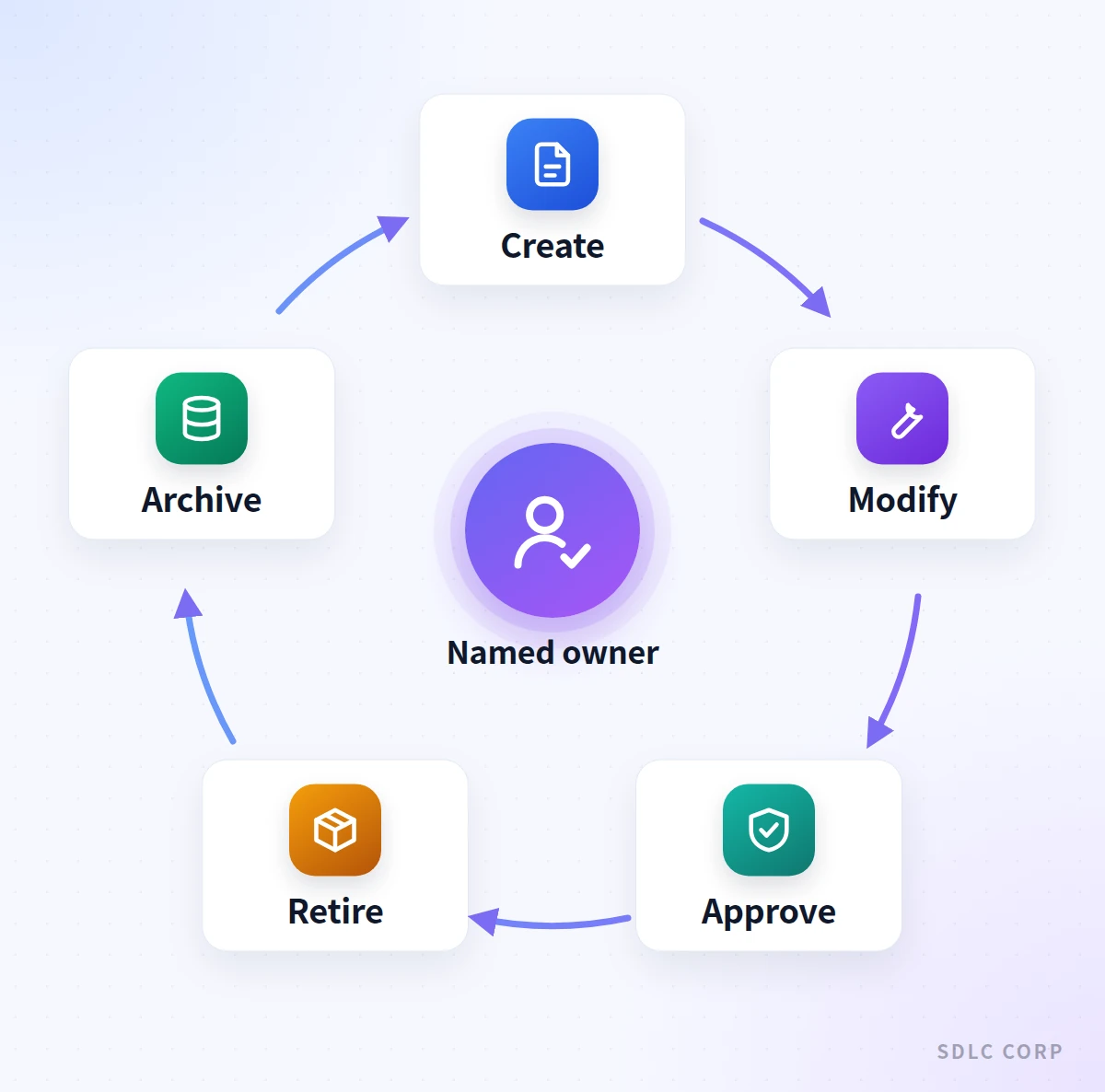 Cycle diagram of the five lifecycle actions applied to every voice knowledge artifact under one named owner: create, modify, approve, retire, and archive.