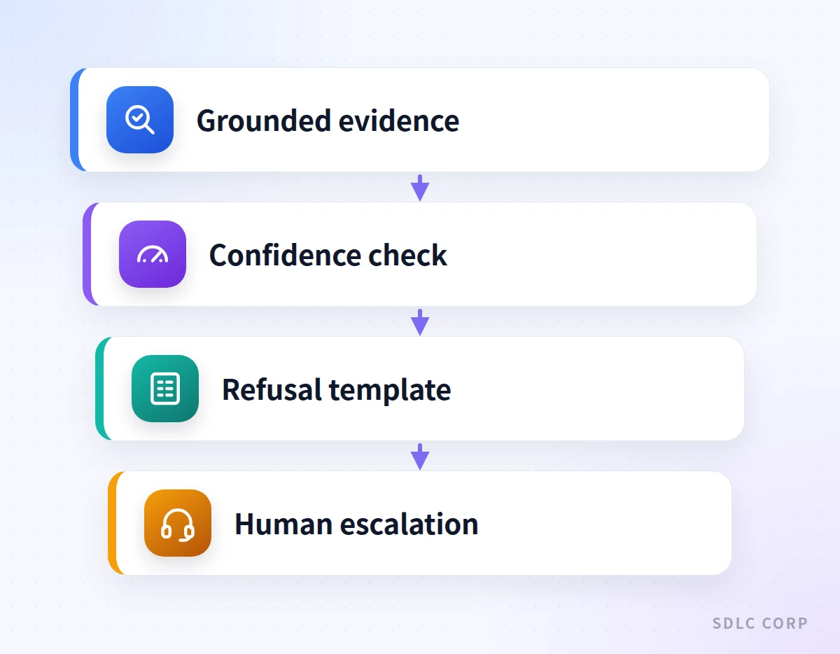 Four stacked layers show hallucination controls for a voice agent: grounded evidence, a confidence check, a refusal template, and escalation to a human.