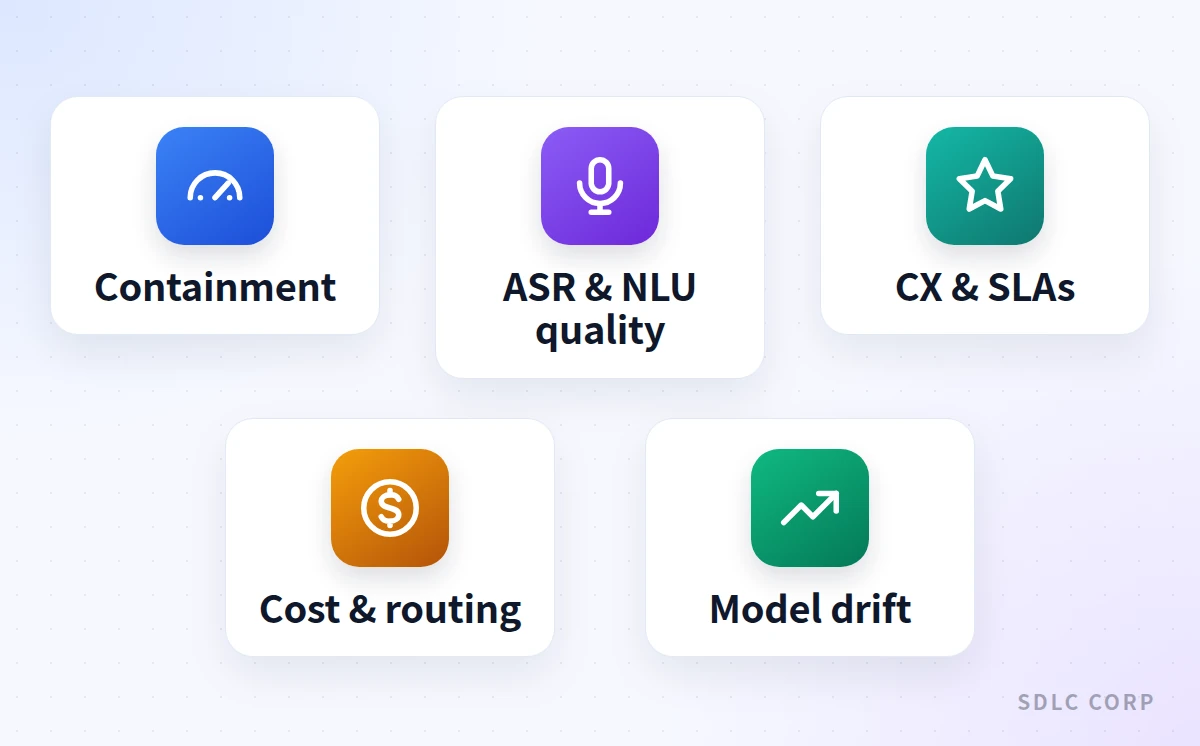 Infographic showing five categories of AI voice agent metrics: containment, ASR and NLU quality, customer experience and SLAs, cost and routing, and model drift.