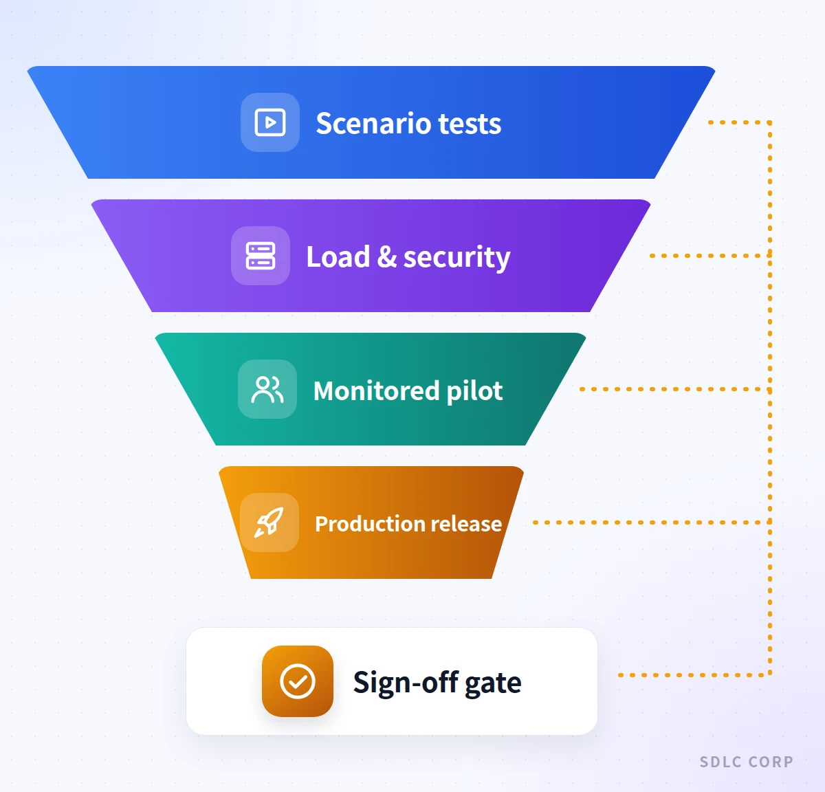 Funnel narrowing from scenario tests through load and security tests to a monitored pilot and production release, with a sign-off gate checked at every stage.
