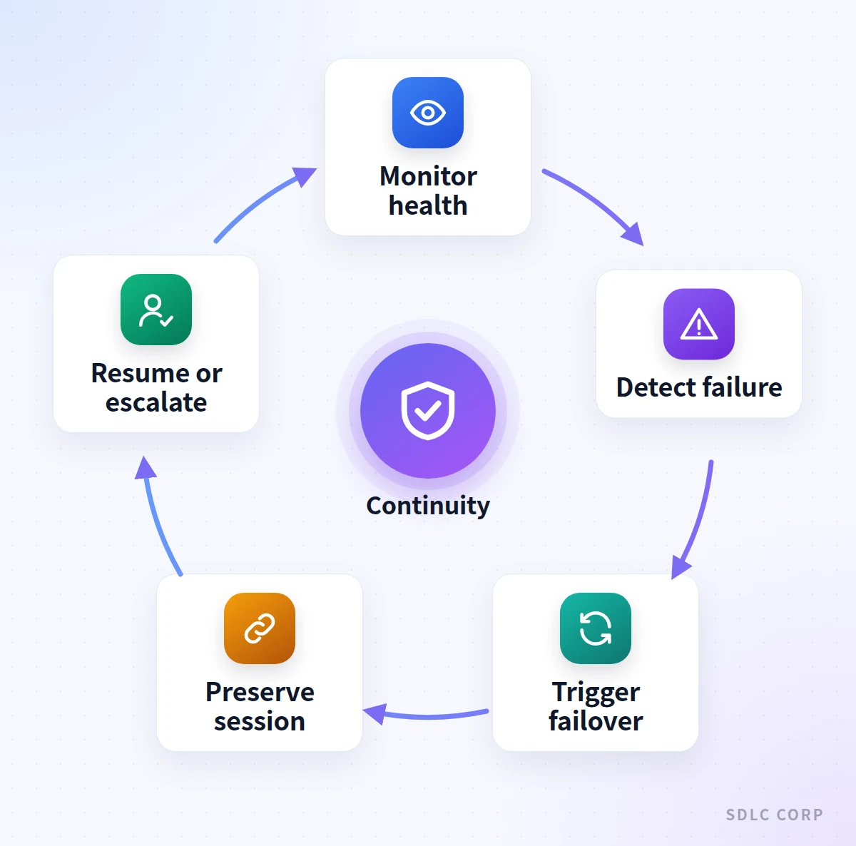 Infographic showing a continuous cycle of monitoring health, detecting failure, triggering failover, preserving session state, and resuming or escalating the call.
