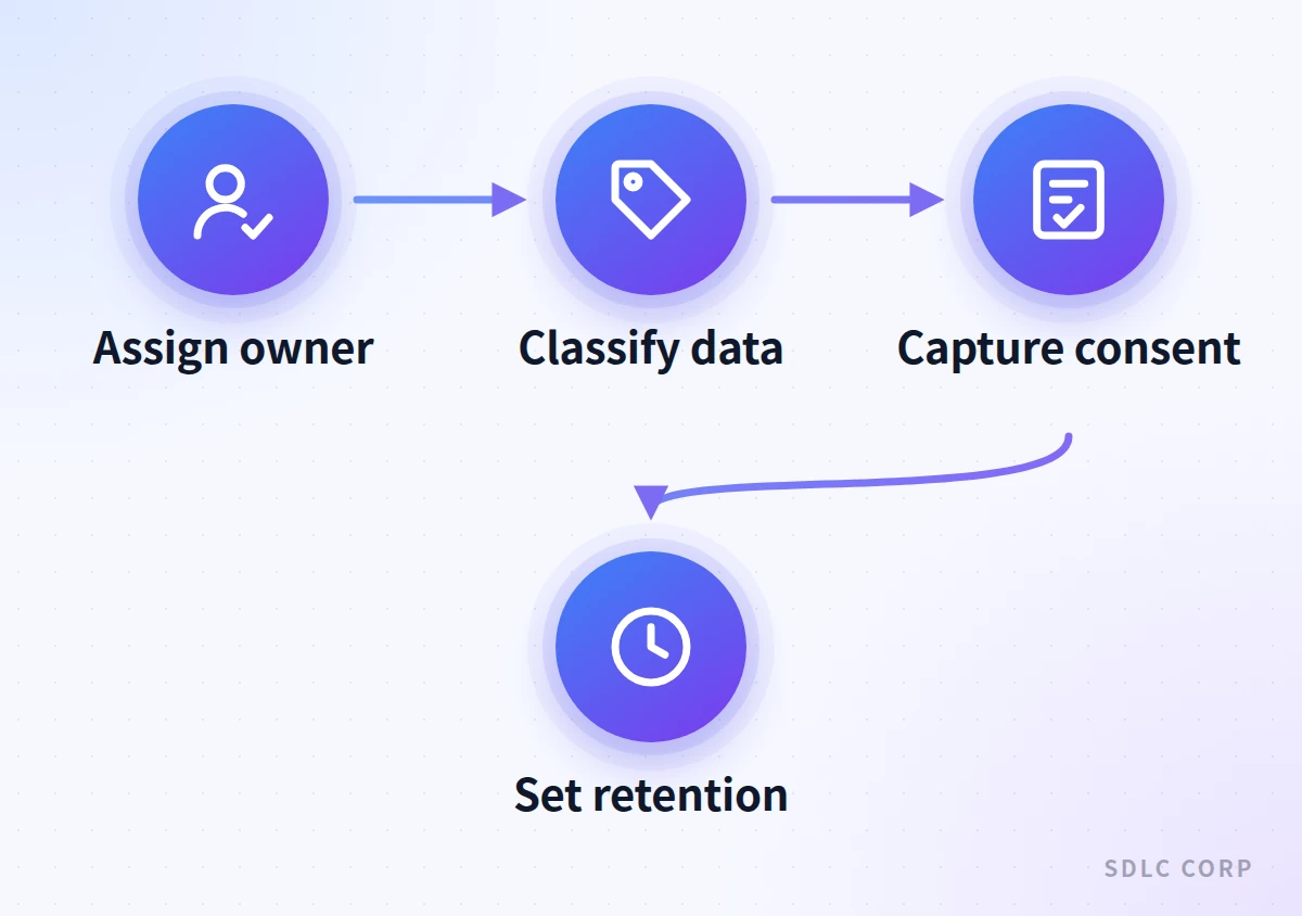 Four-step pipeline for a voice recording: assign a named owner, classify the data by sensitivity, capture consent, then set a retention and deletion window.
