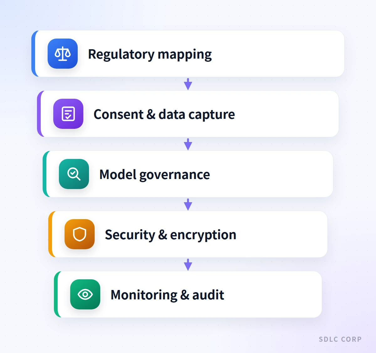Infographic showing five stacked layers of a voice agent compliance program: regulatory mapping, consent and data capture, model governance, security, and monitoring.