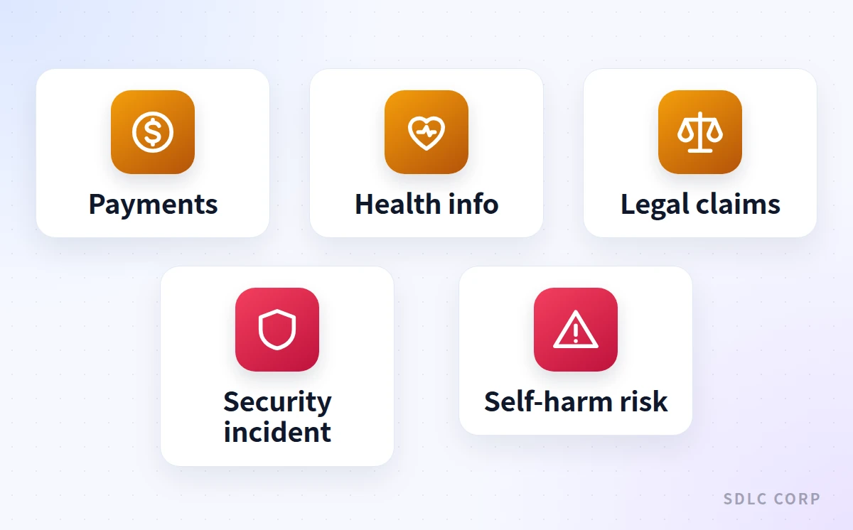 Grid of five sensitive call categories a voice agent must recognize: payments, health information, legal claims, security incidents, and self-harm risk.