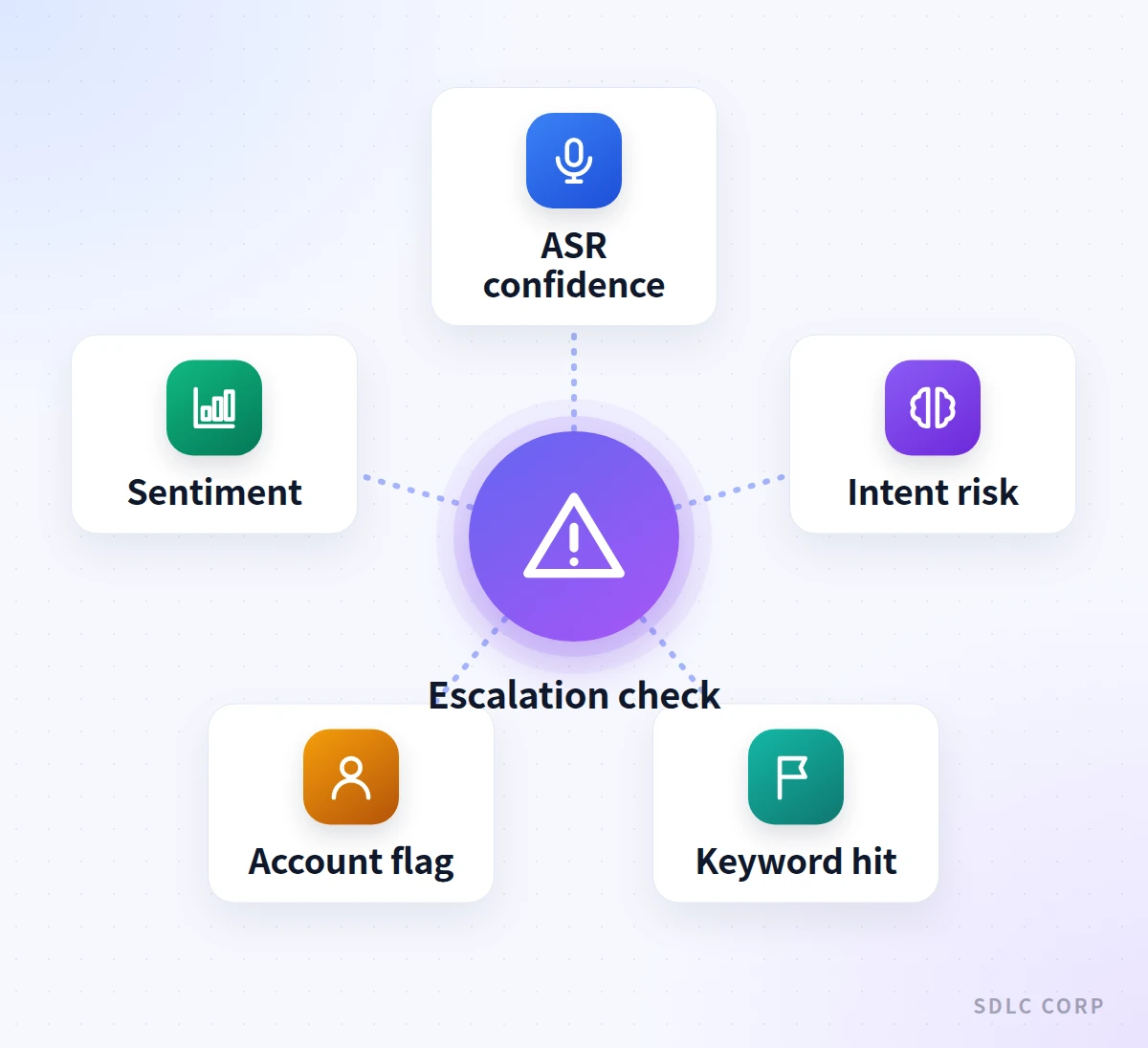 Hub diagram showing an escalation check fed by five signals: ASR confidence, intent risk, a keyword hit, an account flag, and caller sentiment.