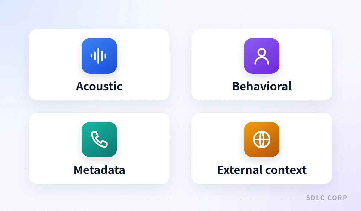 Grid of four signal categories a dynamic risk engine scores together during a live call: acoustic features, caller behavior, call metadata, and external context.