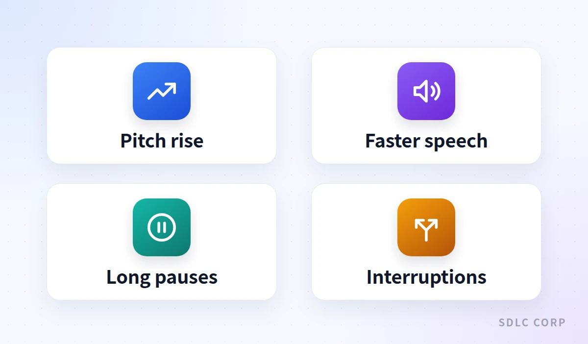 Grid of four acoustic cues that signal a caller's rising frustration on a call: rising pitch, faster speech, long pauses, and interruptions.
