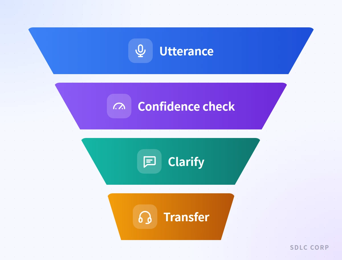 Funnel narrowing from the caller's utterance through a confidence check and one clarifying question to a transfer when the intent is still ambiguous.
