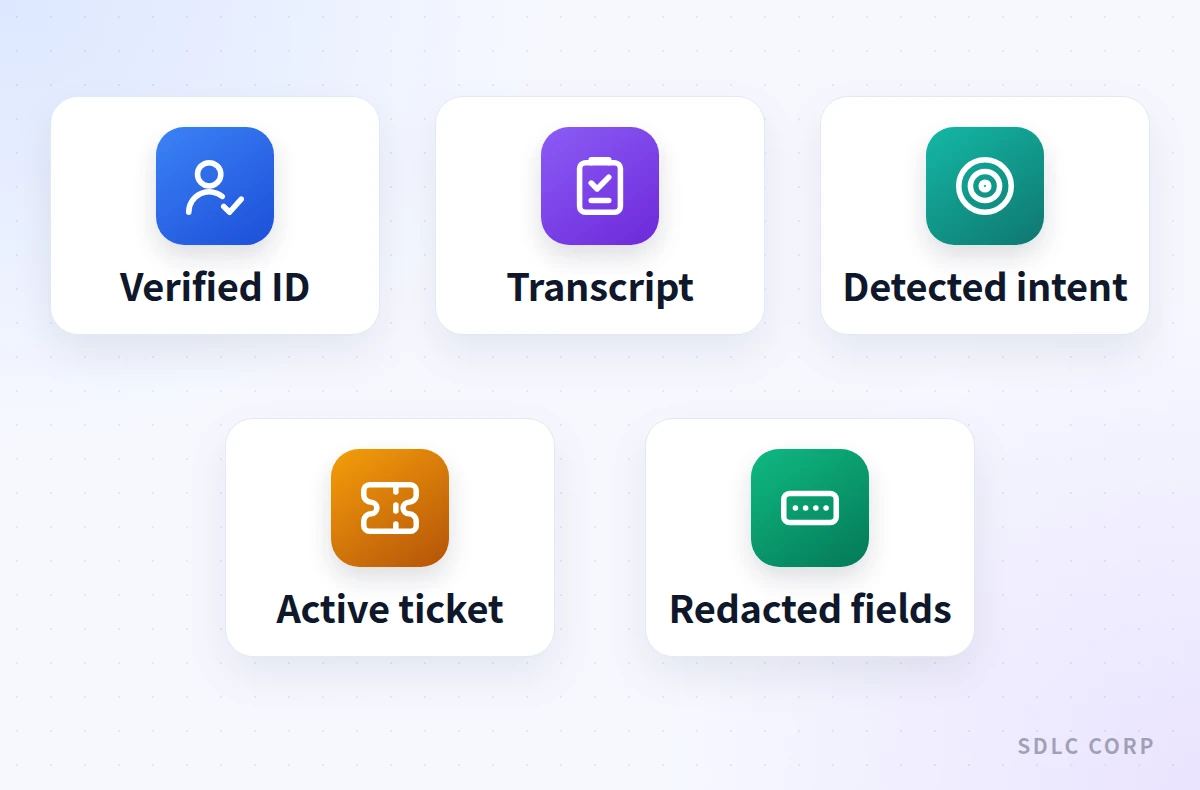 Grid of five items a warm transfer sends to the receiving person: verified ID, recent transcript, detected intent, the active ticket, and any redacted fields.