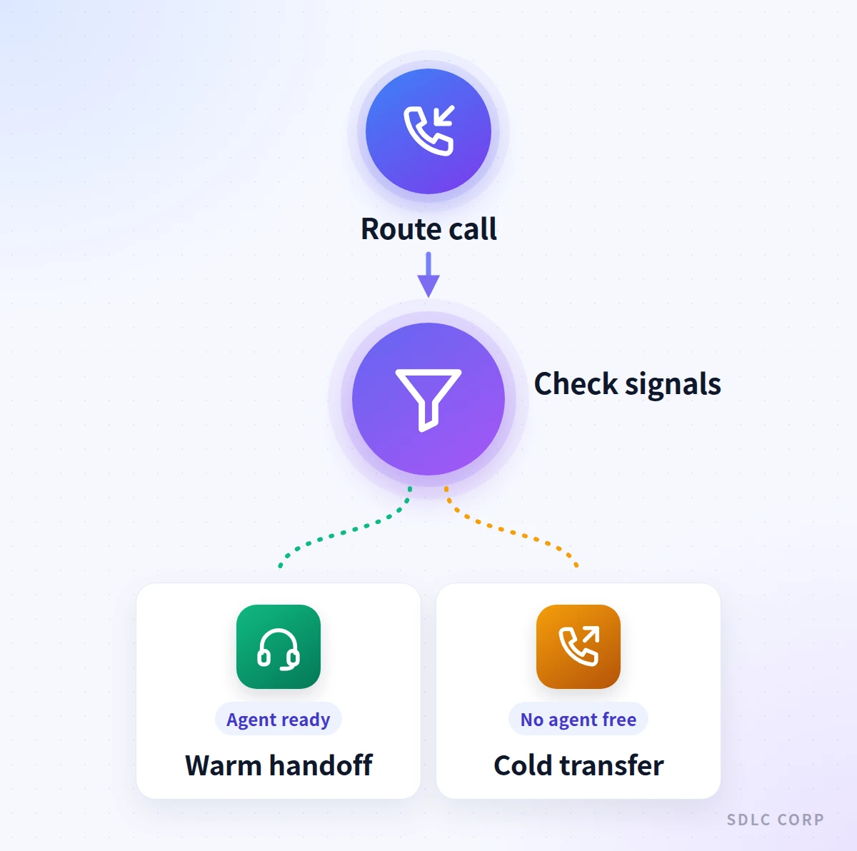 Pipeline showing a routed call checked against signals, branching to a warm handoff when an agent is ready to consult, or a cold transfer when no agent is free in time.