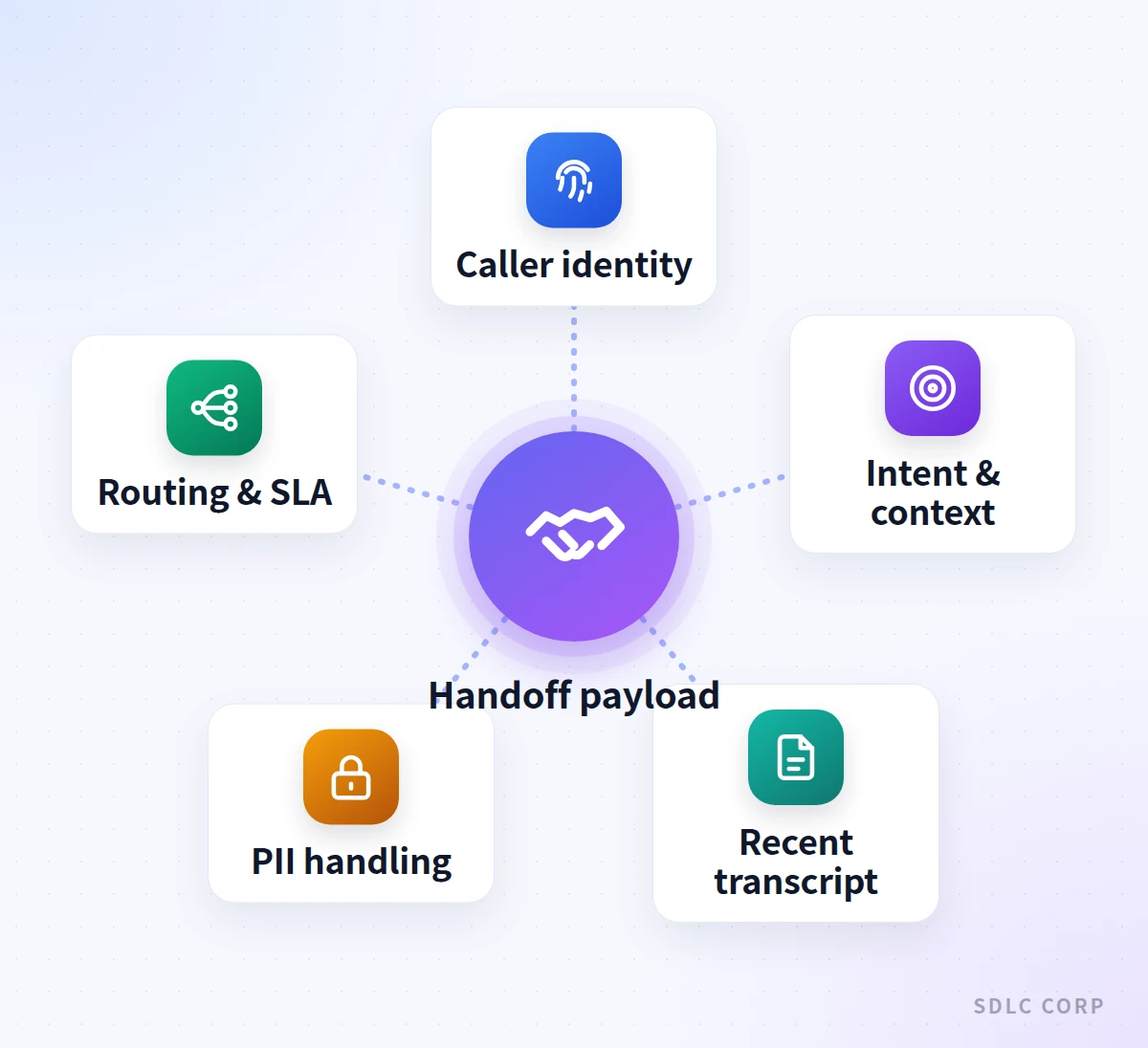 Infographic showing a handoff payload at the center made up of caller identity, intent and context, a recent transcript, PII handling, and routing and SLA data.