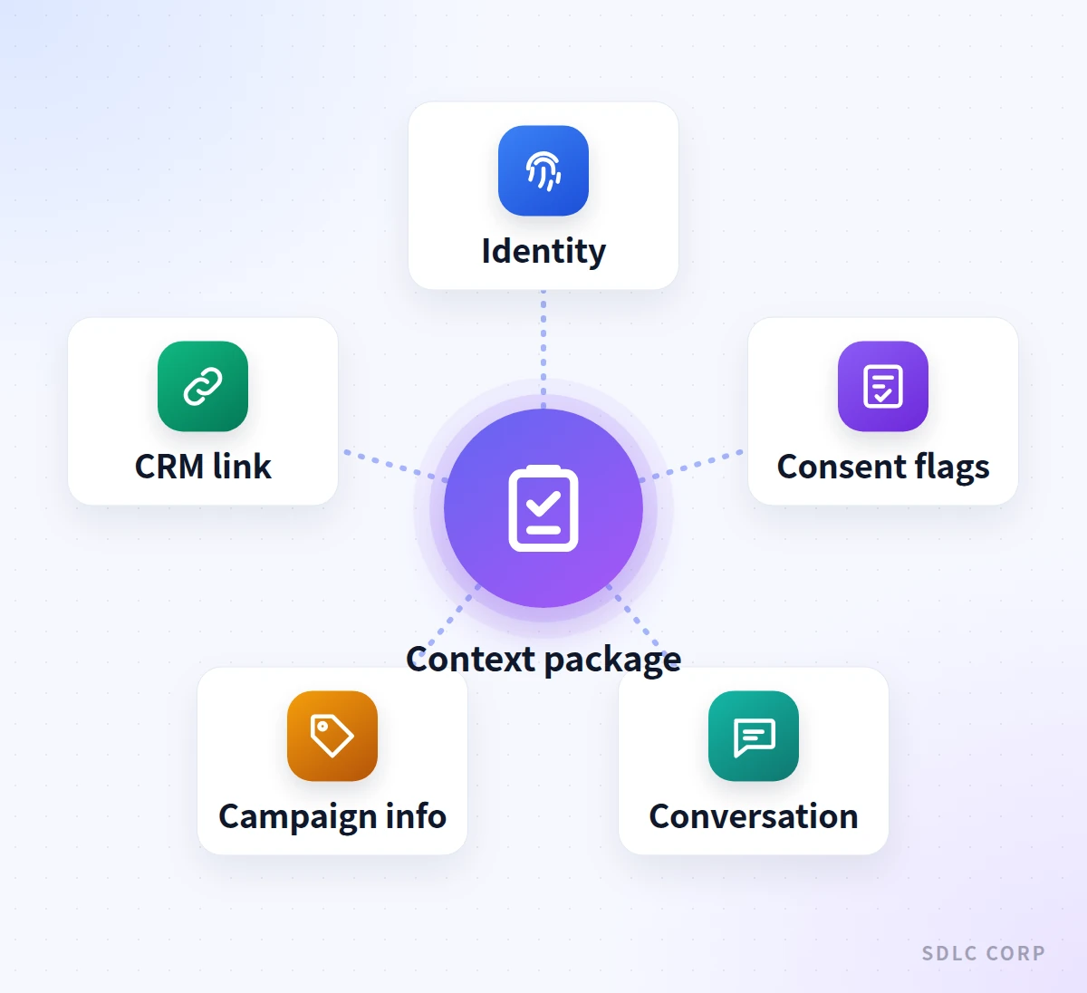 Diagram of a context package at the center connected to five parts: identity, consent flags, conversation summary, campaign info, and a CRM link.