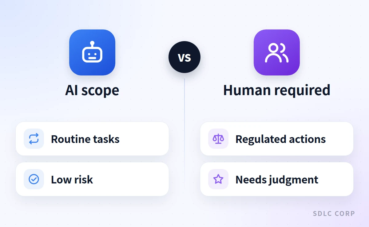 Side-by-side comparison of what stays with AI versus what goes to a person in hybrid call handling: routine, low-risk tasks for AI, regulated and judgment-based decisions for people.