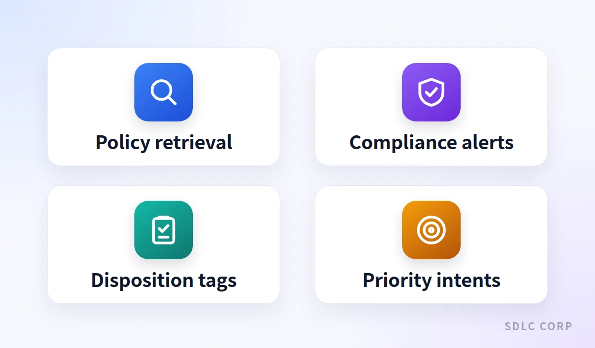 Infographic showing four parts of a live call that AI agent assist supports: policy retrieval, compliance alerts, disposition tags, and priority intents.