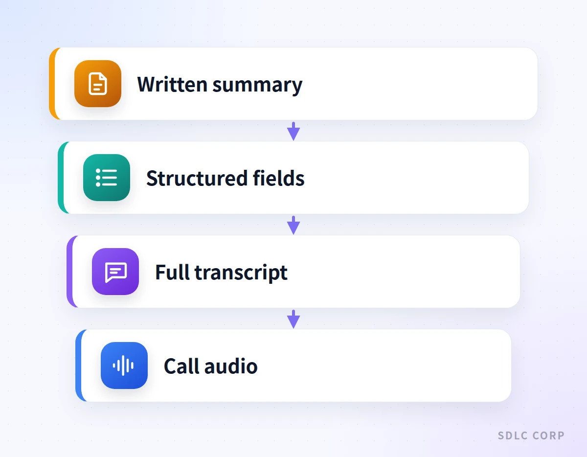 Four stacked layers running from a written summary at the top down through structured fields and a full transcript to the call audio at the base, showing how each record is derived from the fuller one beneath it.