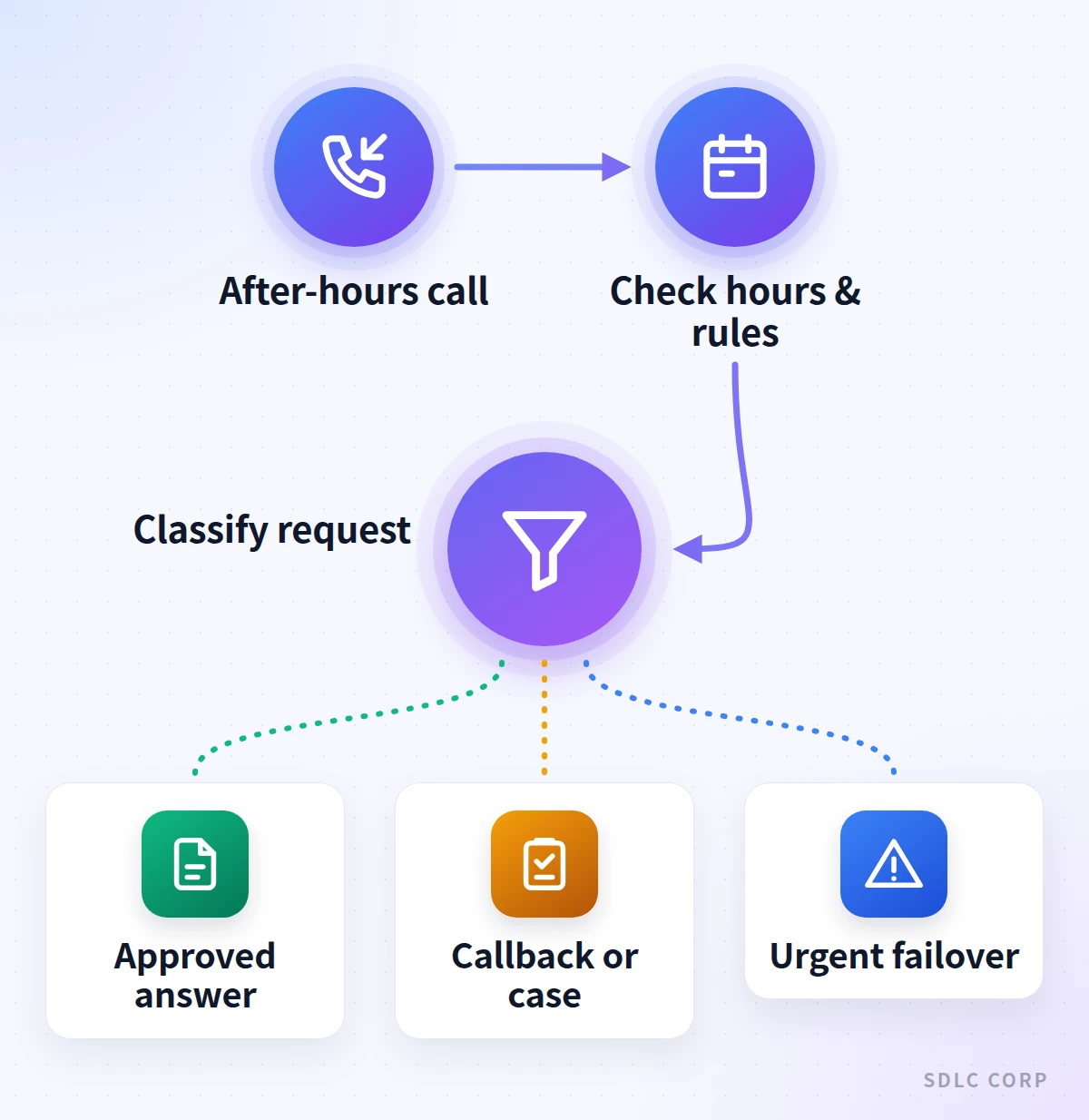 Infographic showing an after-hours call checked against the business calendar and rules, then branching to an approved answer, a callback or case, or an urgent failover to a person.
