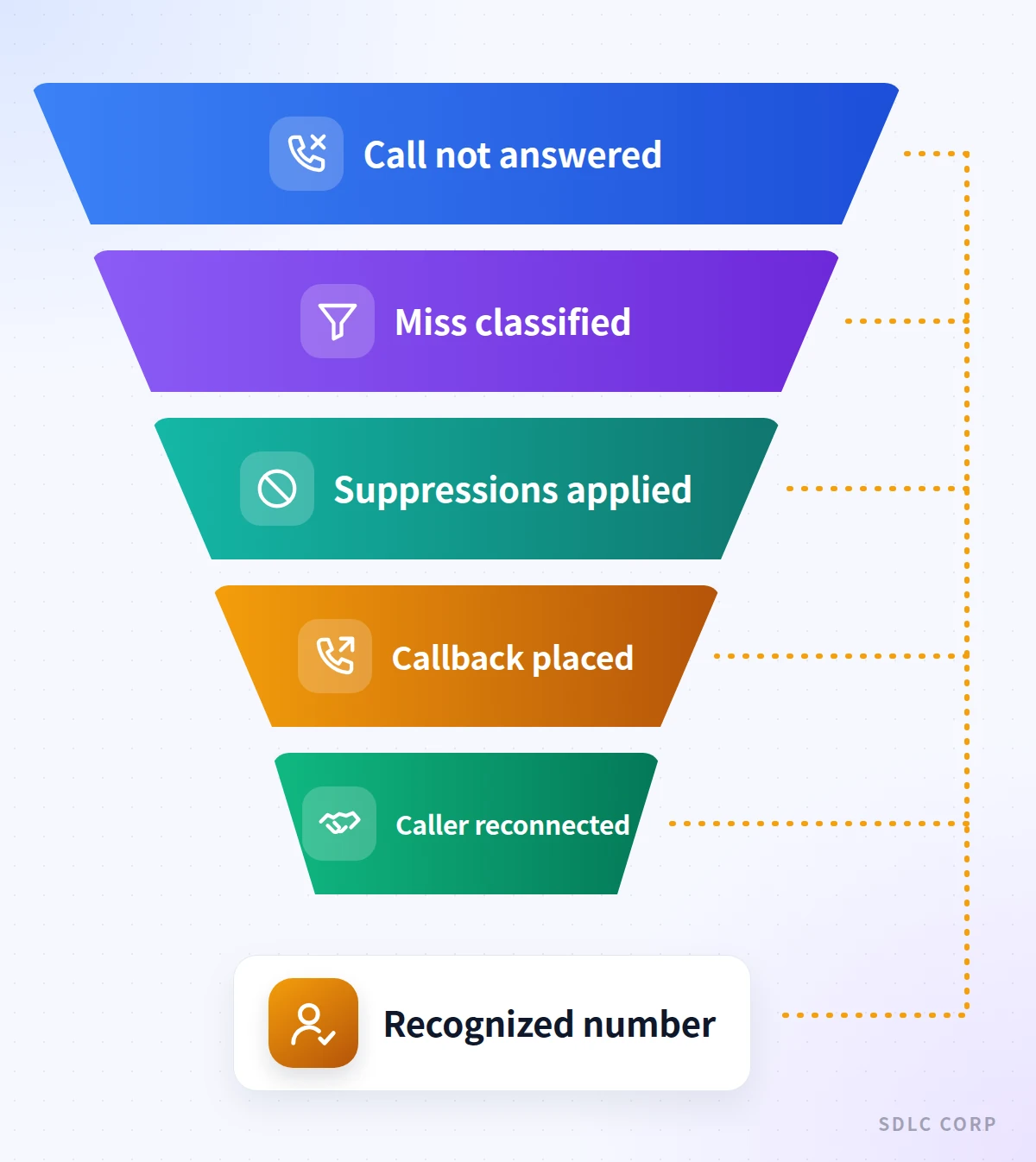 Funnel narrowing from every unanswered call through classification of the miss and suppression rules to a placed callback and a reconnected caller, with a check for using a number the person recognizes.