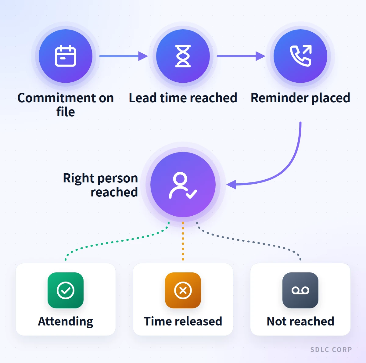 Pipeline running from an existing commitment through the chosen lead time to a placed reminder call and the right person answering, branching into attending, the time being released, or nobody reached.