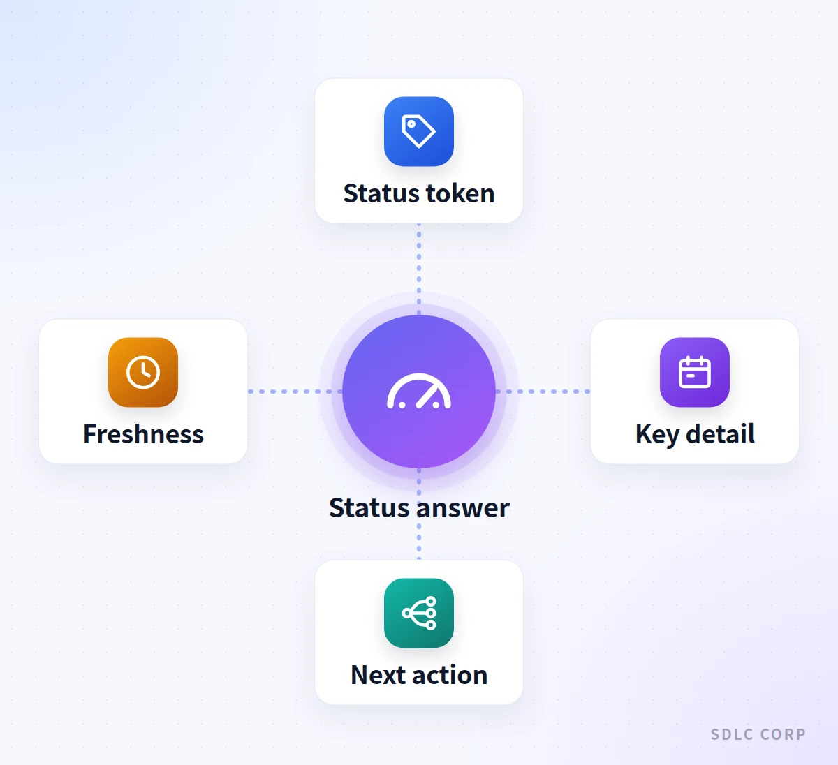 Hub diagram of a spoken status answer built around a central status token, with a key supporting detail, the next action, and a data freshness note attached.