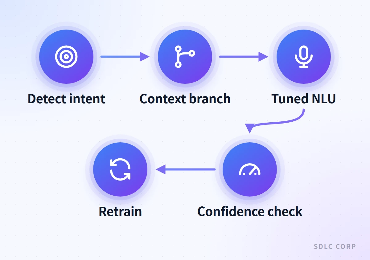 Five-step pipeline for capturing reliable ticket data from a call: detect intent, branch on context, apply tuned NLU, check confidence, then retrain from resolved tickets.
