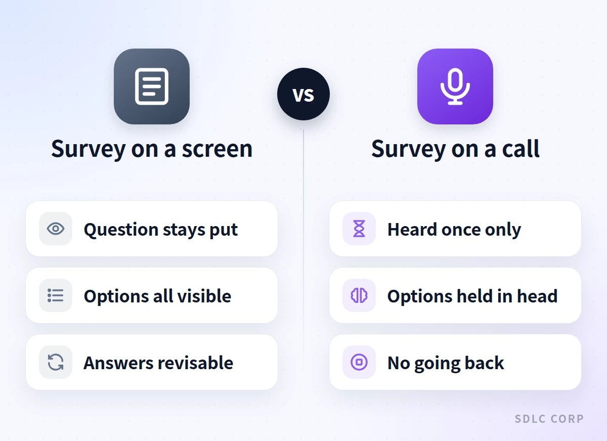 Comparison of a survey on a screen, where the question stays visible and answers can be revised, against a survey on a call, where every question is heard once, options are held in memory and answers cannot be changed.