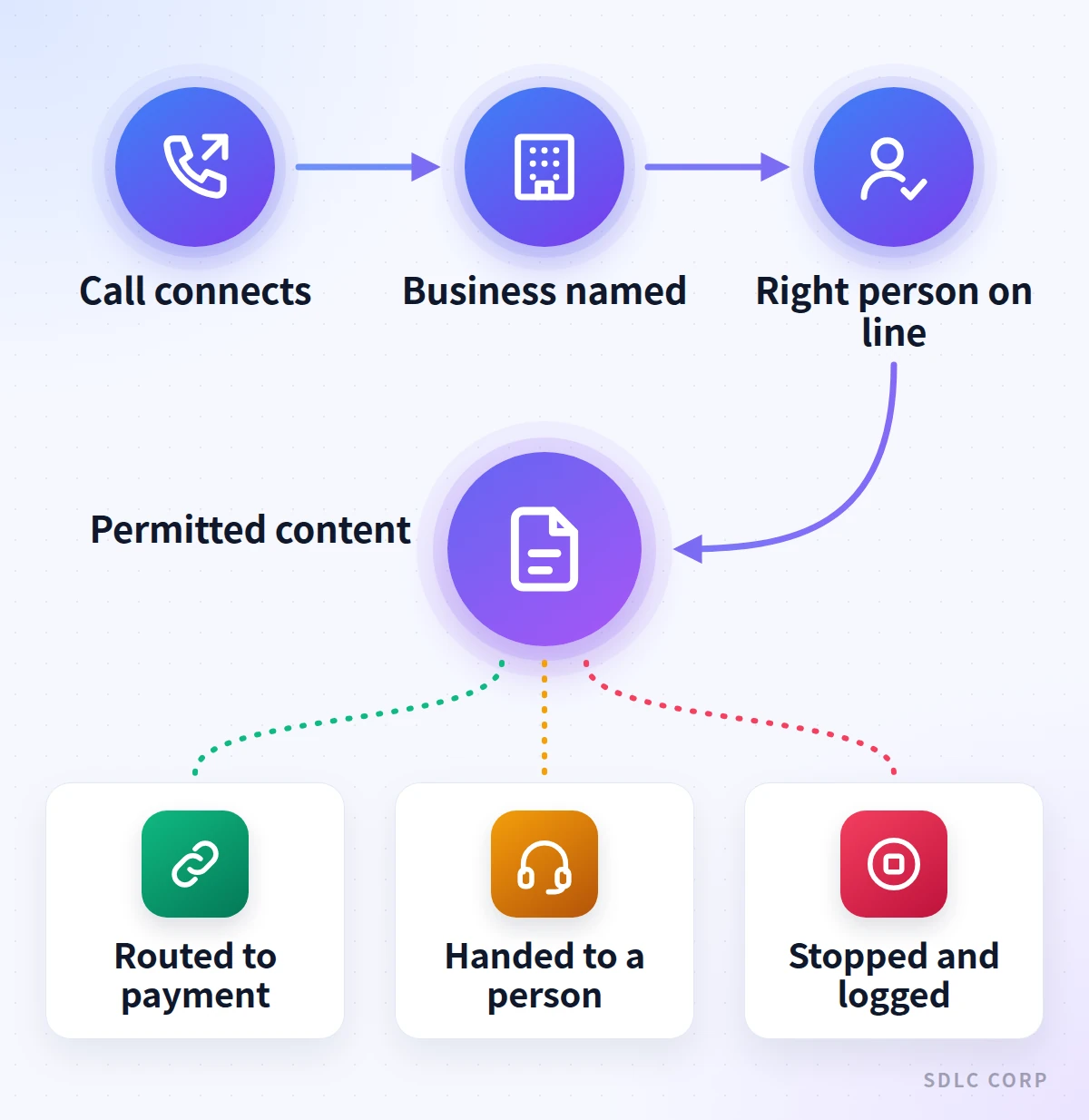Pipeline from a connected call through naming the business and confirming the right person before any permitted content is stated, branching into routing to payment, handing to a person, or stopping and logging.