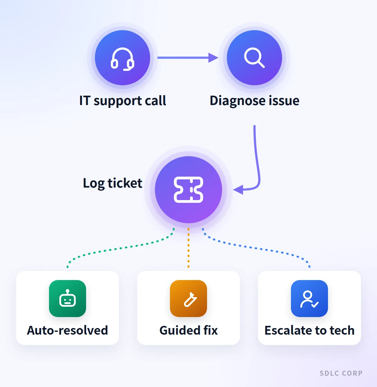 Infographic showing an IT support call diagnosed and logged as a ticket, then branching to auto-resolution, a guided fix, or escalation to a technician.