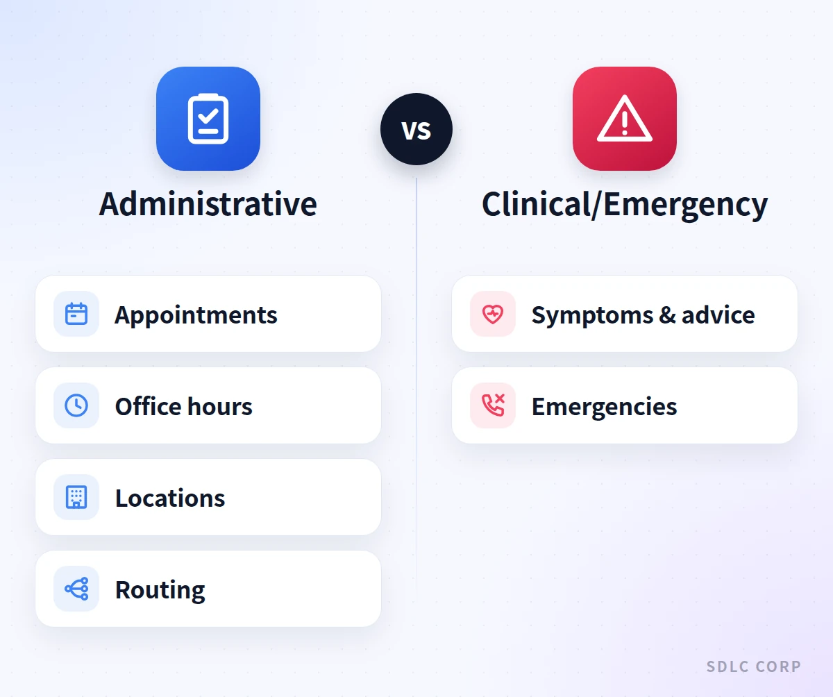A two-column comparison of administrative healthcare calls such as appointments, office hours, locations and routing on one side, against clinical and emergency calls on the other.