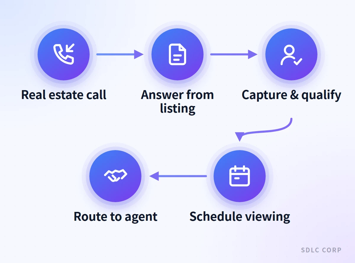 A five-step pipeline showing a real estate AI voice agent answering a call from listing information, capturing and qualifying the caller, scheduling a viewing, then routing to an agent.