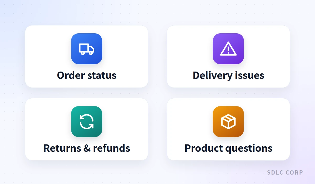 A grid of four icons showing the call types an e-commerce AI voice agent handles: order status, delivery issues, returns and refunds, and product questions.