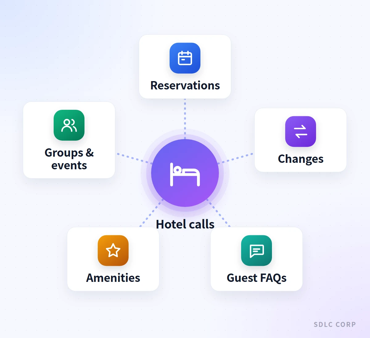 A hub diagram with a hotel call center in the middle surrounded by five call types it handles: reservations, changes, guest FAQs, amenities, and group or event enquiries.