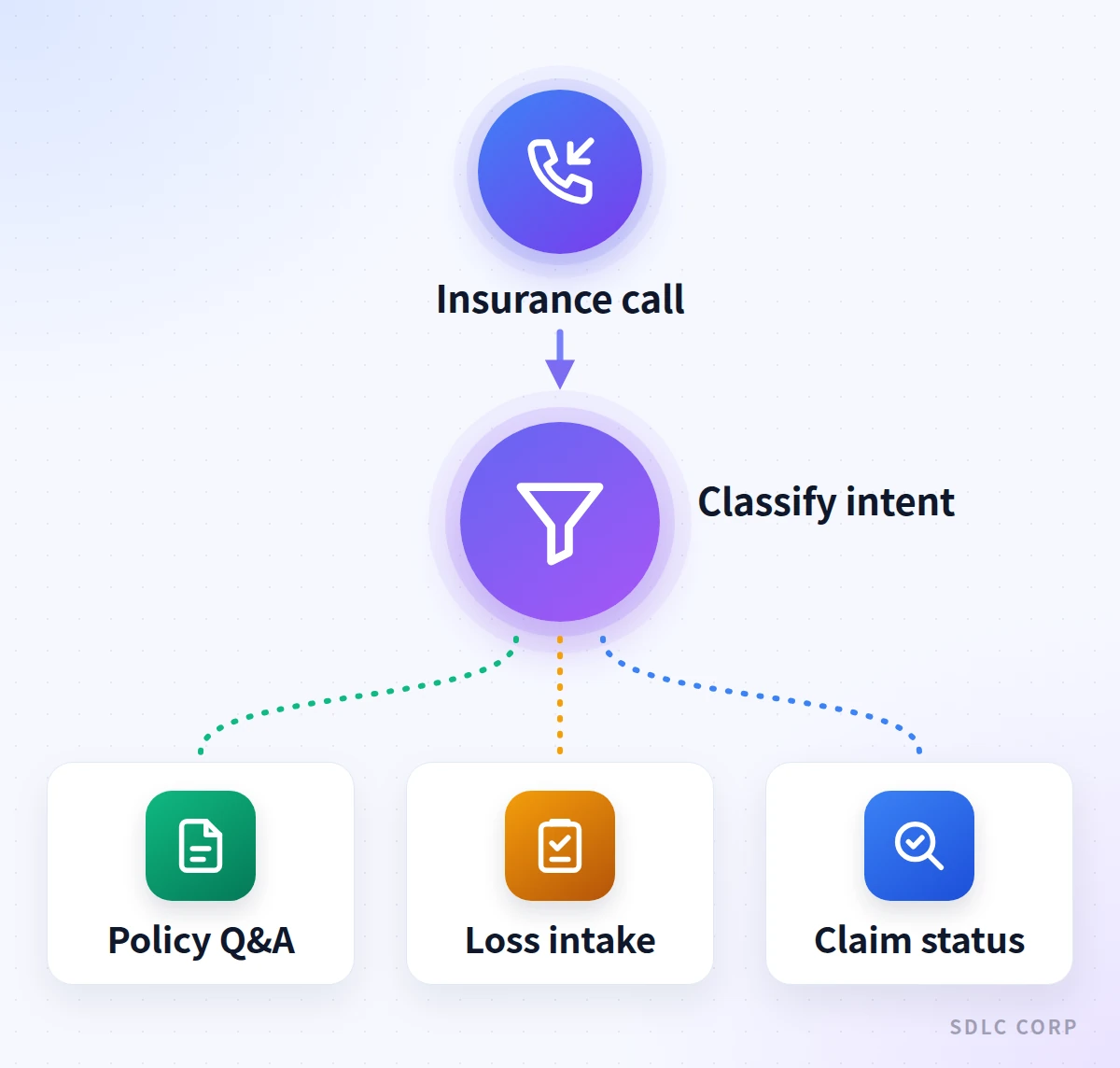 A two-step pipeline showing an insurance AI voice agent classifying caller intent, then branching to policy questions, first notice of loss intake, or claim status handling.
