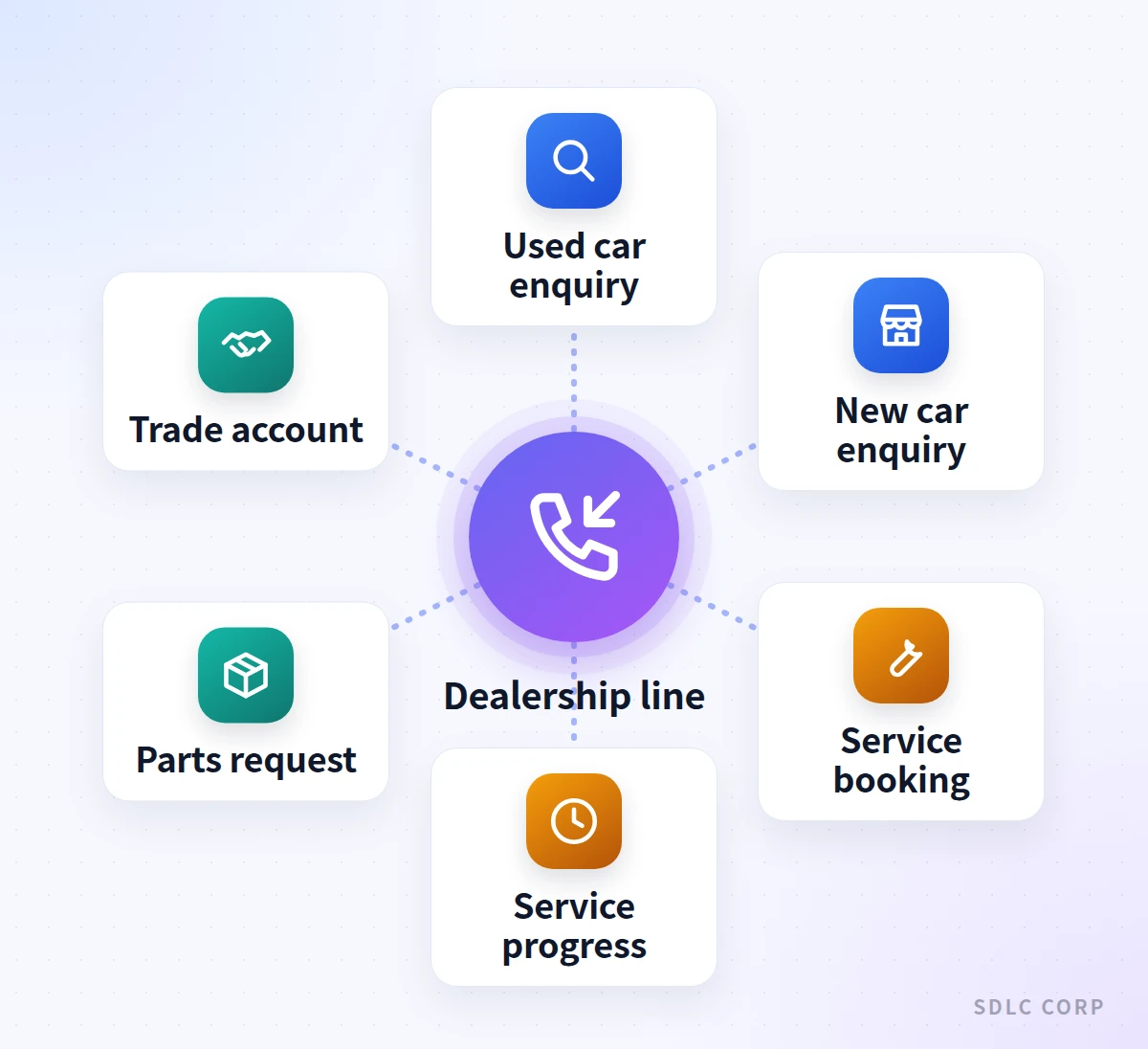 A hub diagram showing one dealership phone line at the center with six caller types around it: used and new car enquiries, service bookings, service progress, parts requests and trade account calls.